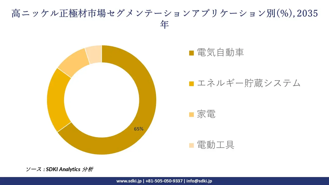 high nickel cathode material market segmentation survey