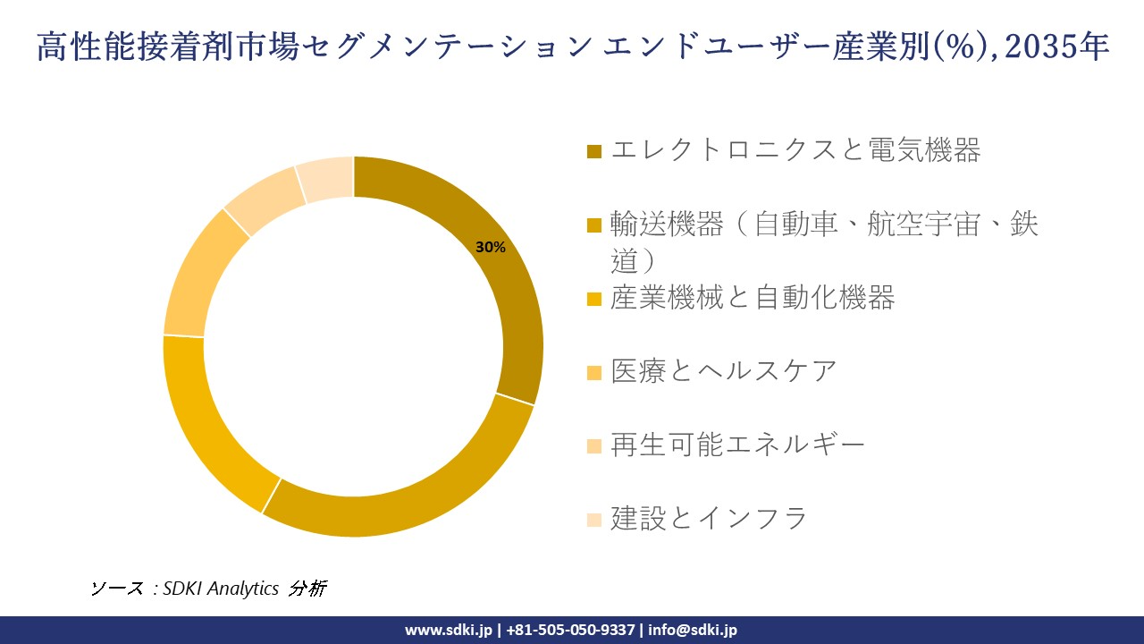 high performance adhesives market segmentation survey