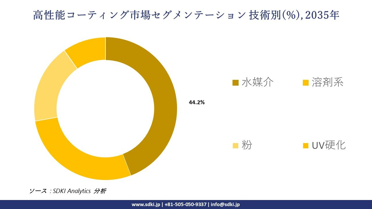 high performance coatings segmentation survey