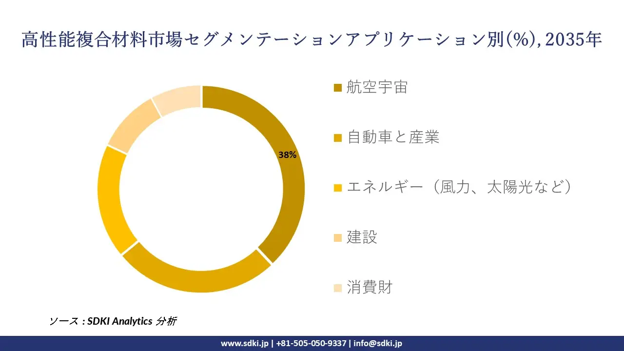 high performance composites segmentation survey