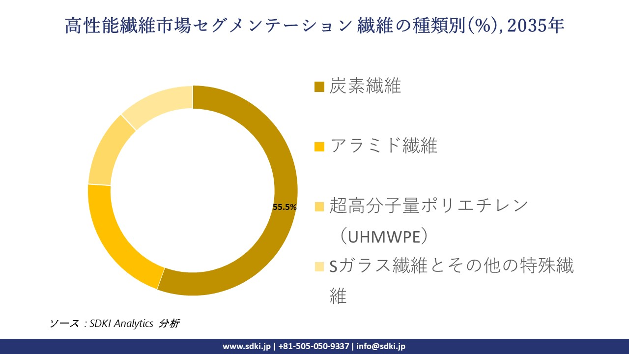 high performance fibers market segmentation survey