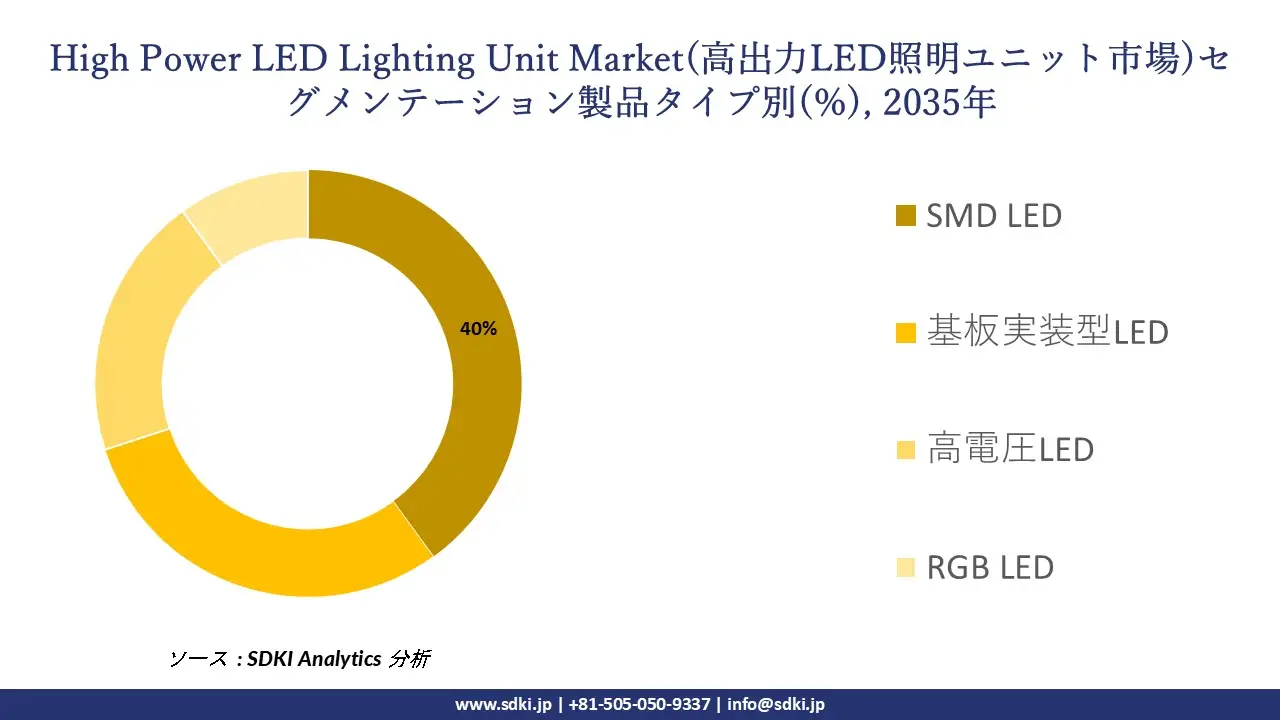 high power LED lighting unit market segmentation survey