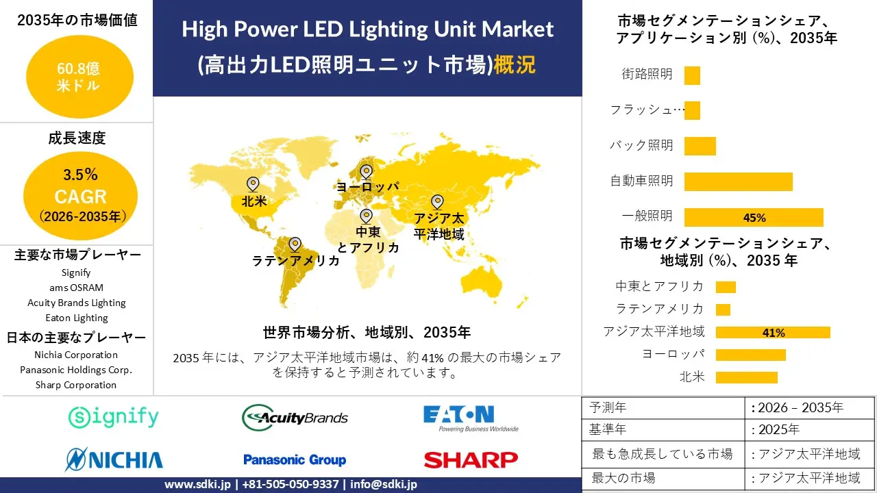 high power LED lighting unit market survey report
