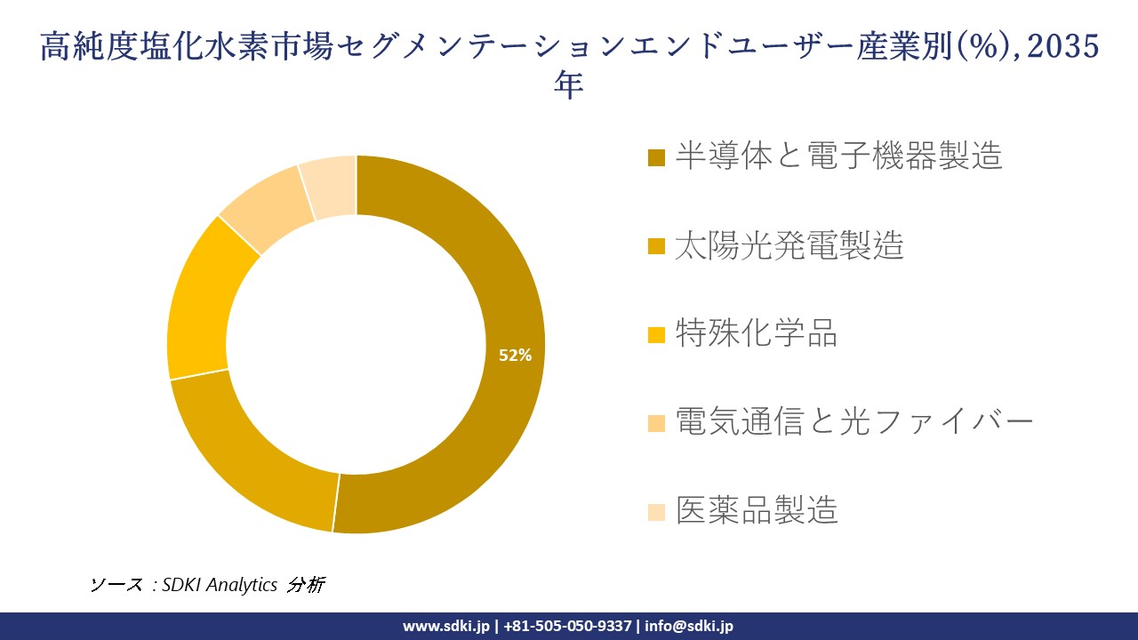high purity hydrogen chloride segmentation survey
