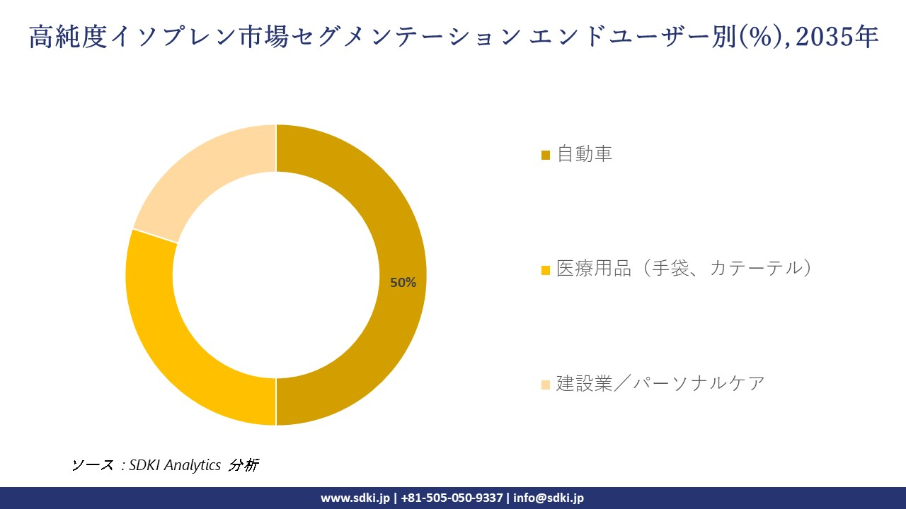 high purity isoprene segmentation survey