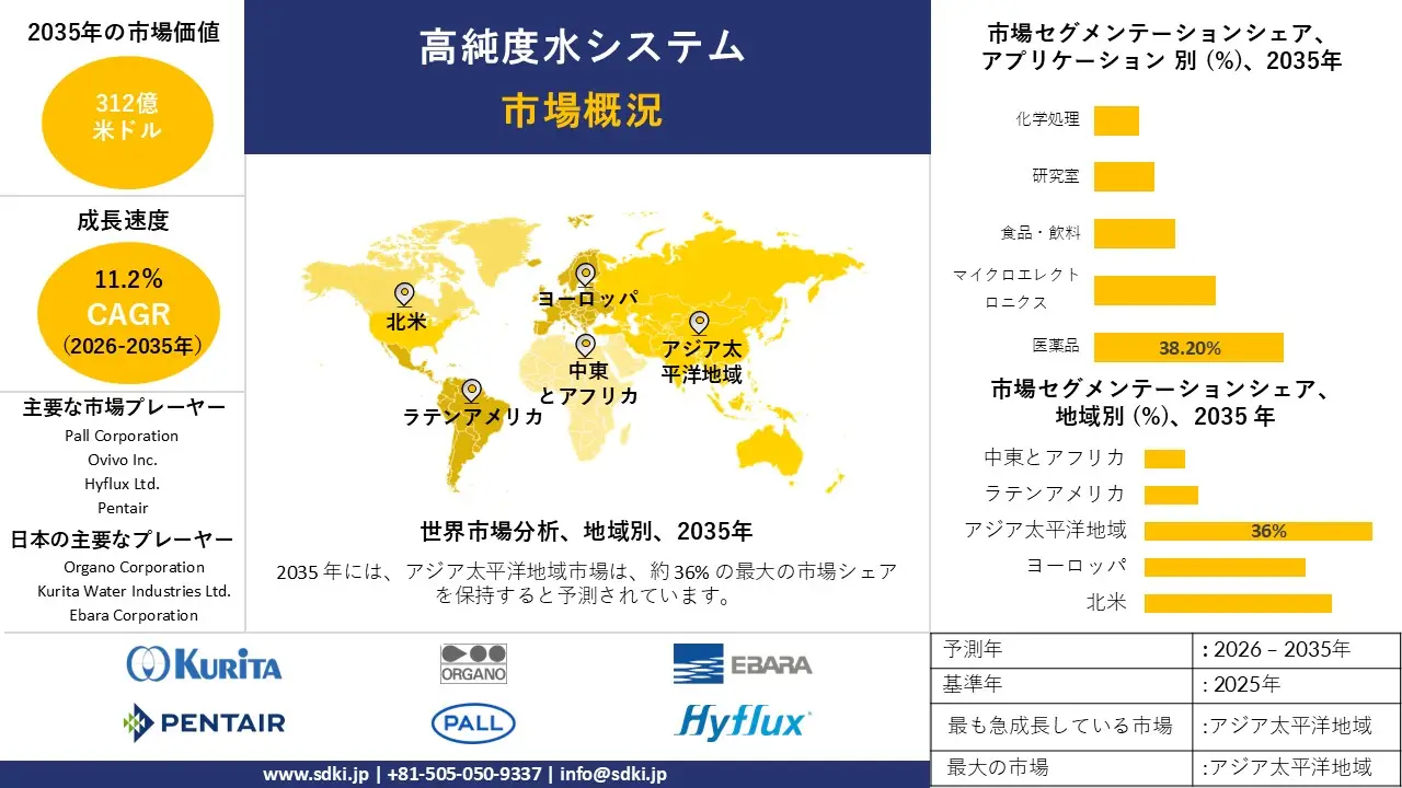 high purity water systems market survey report