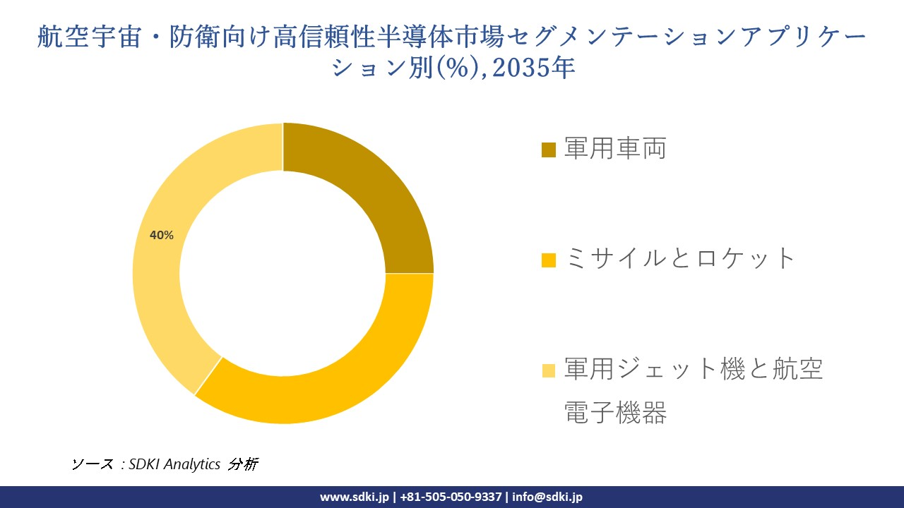 high reliability semiconductors for aerospace defense market segmentation survey