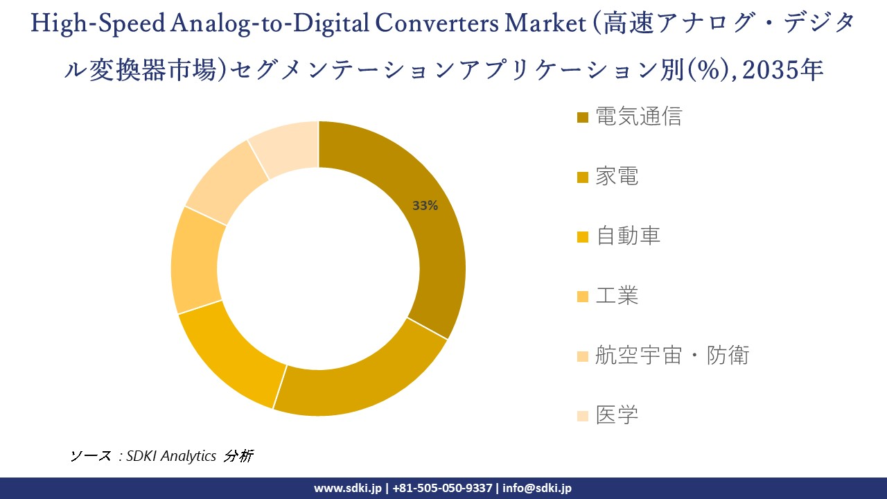 high speed analog to digital converters segmentation survey
