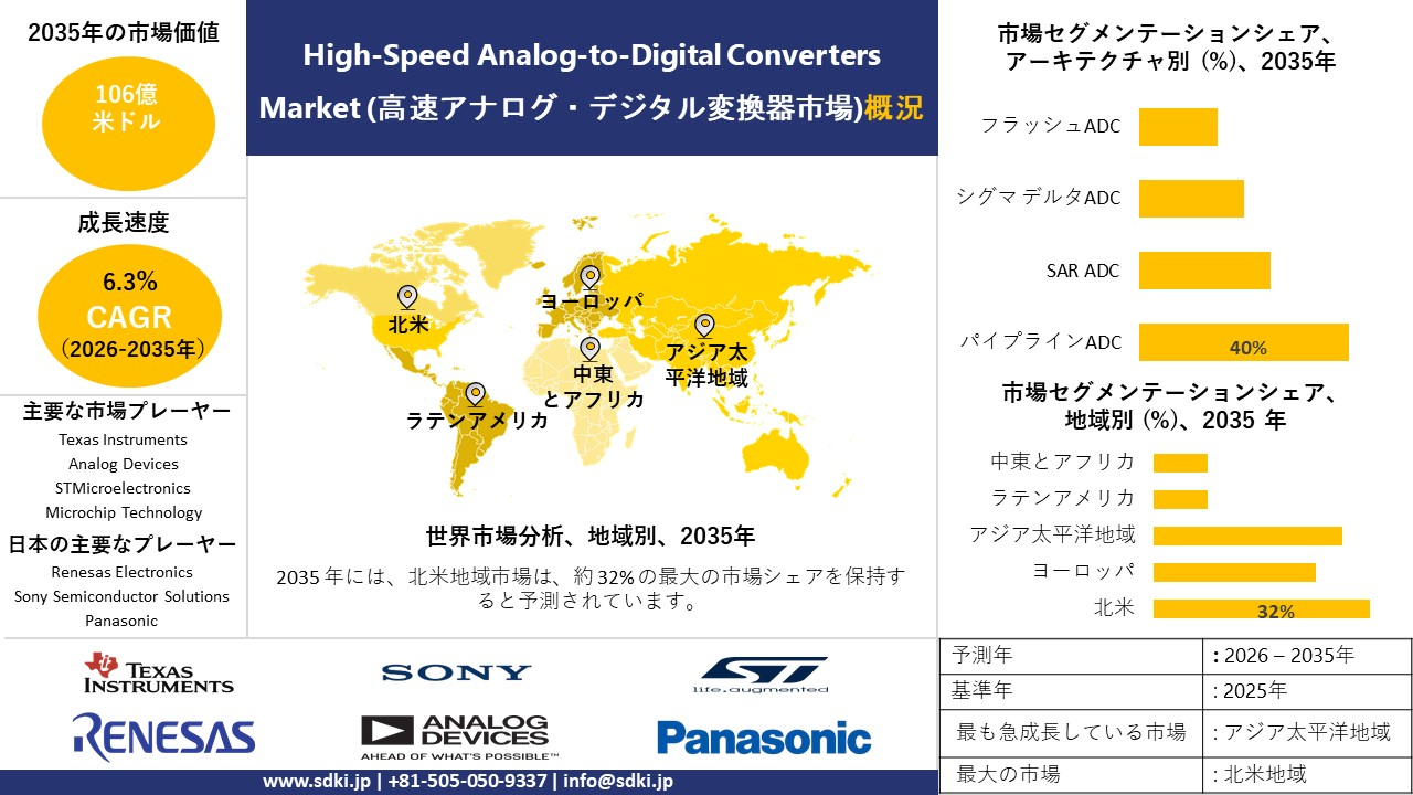 high speed analog to digital converters survey report