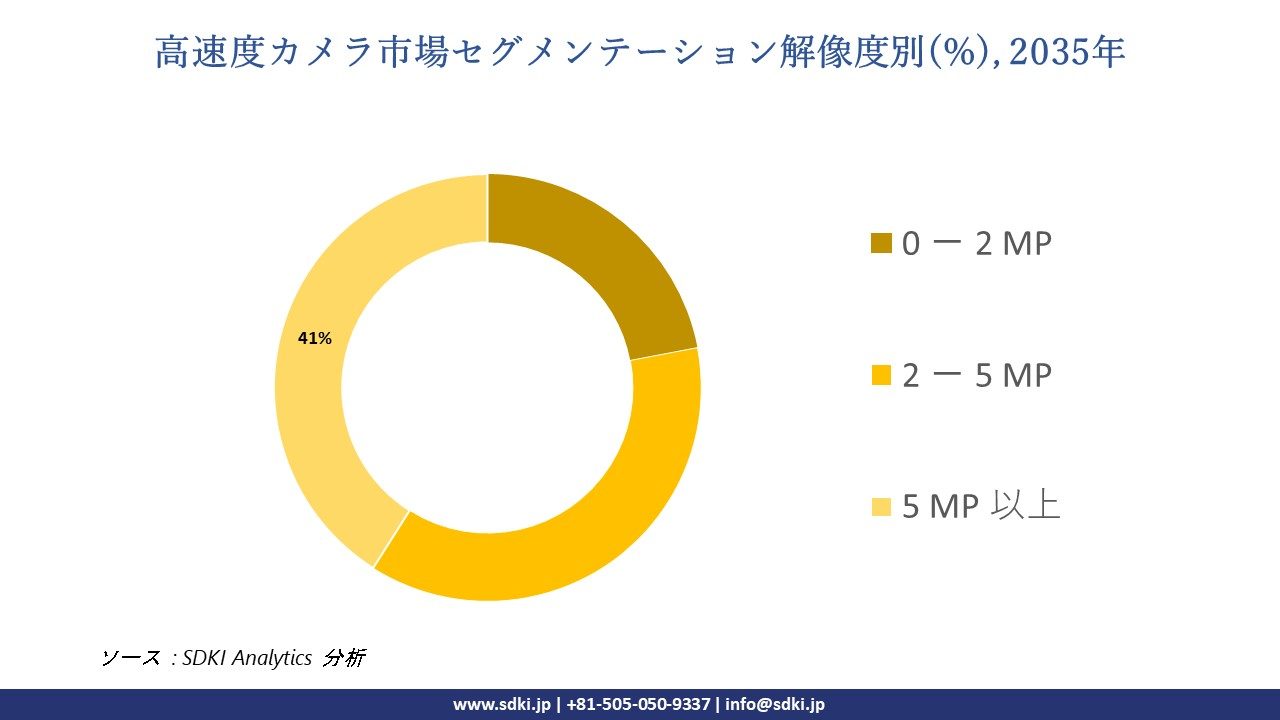 high speed camera segmentation survey