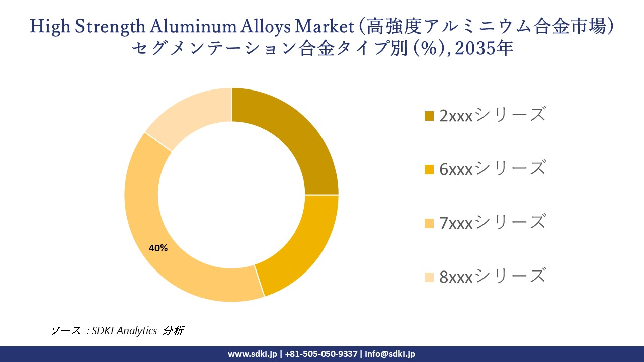 high strength aluminum alloys segmentation survey