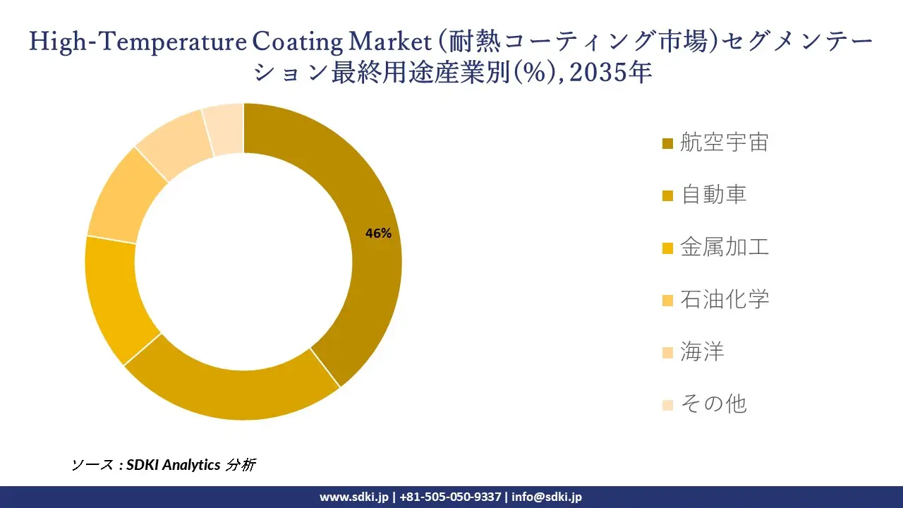 high temperature coating market segmentation survey