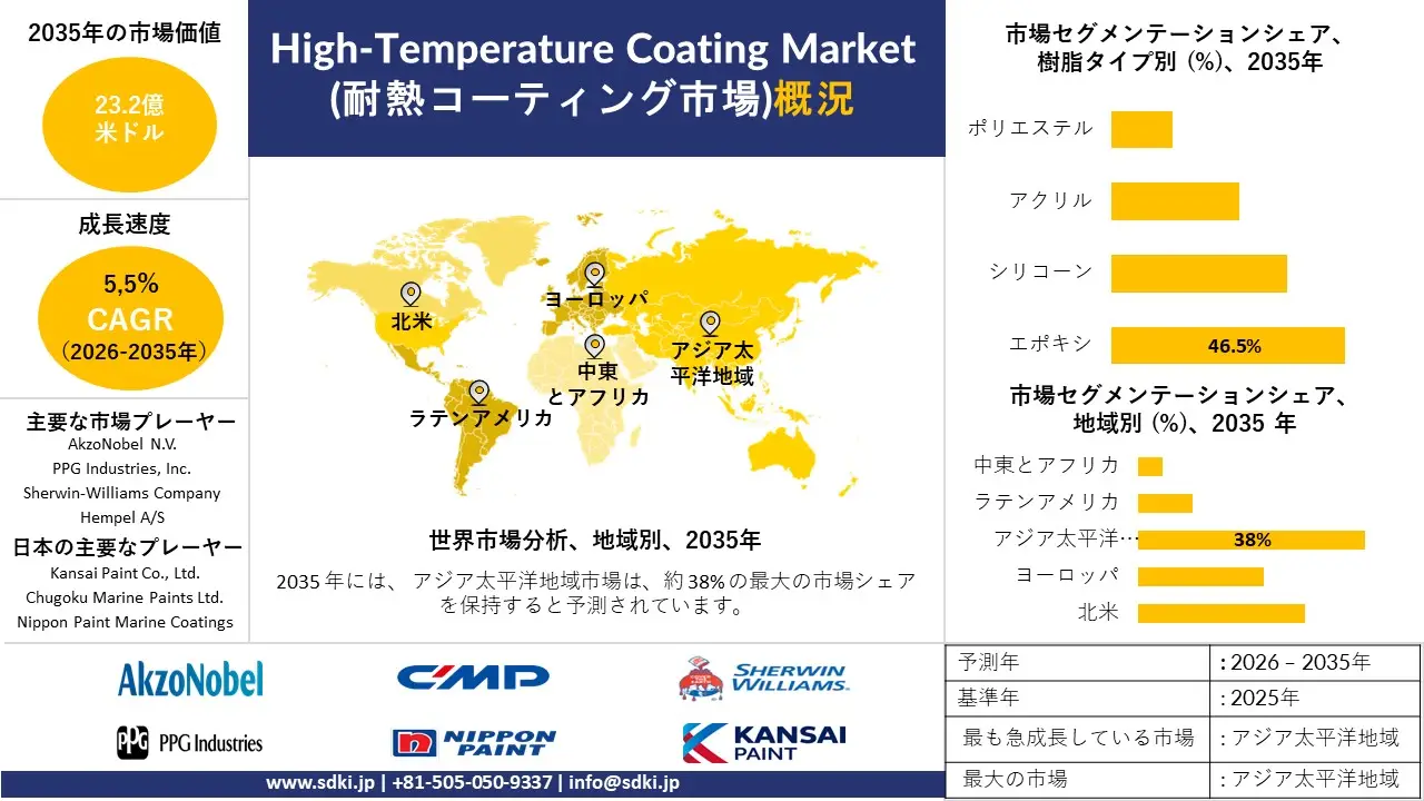 high temperature coating market survey report
