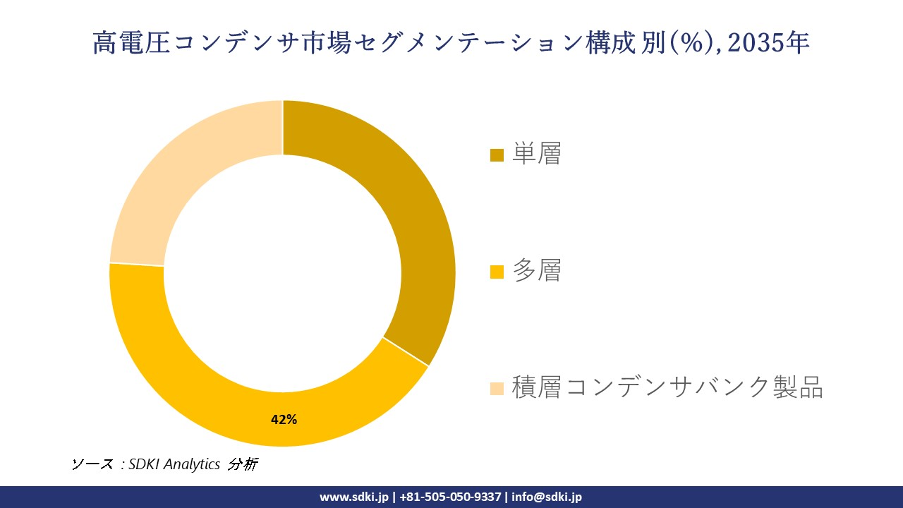 high voltage capacitor segmentation survey