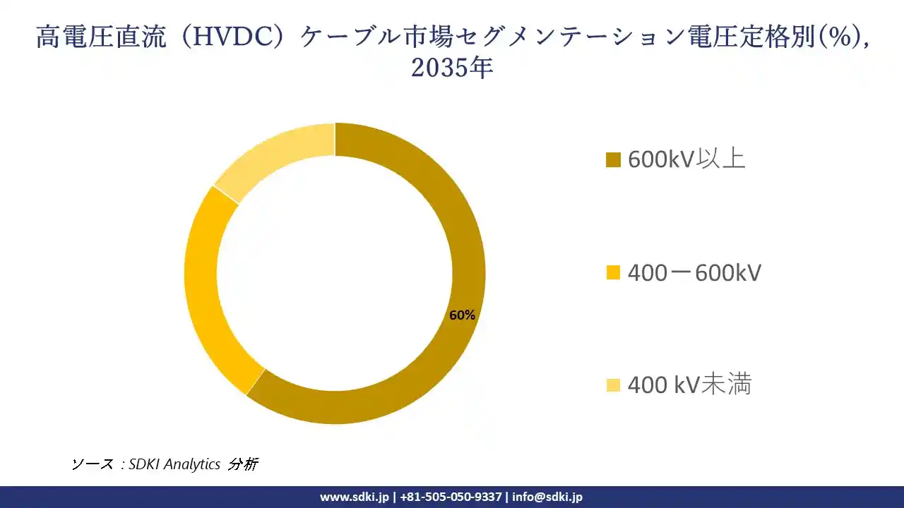 high voltage direct current hvdc cables segmentation survey