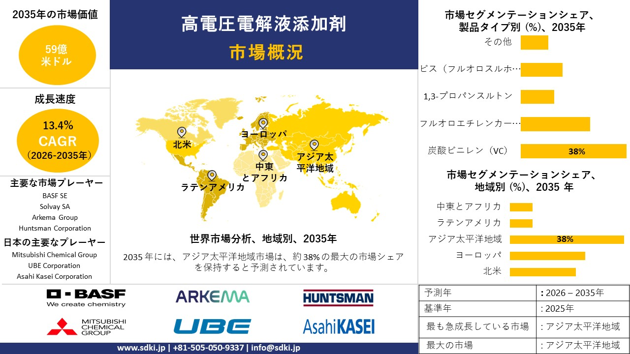 high voltage electrolyte additives market report survey report