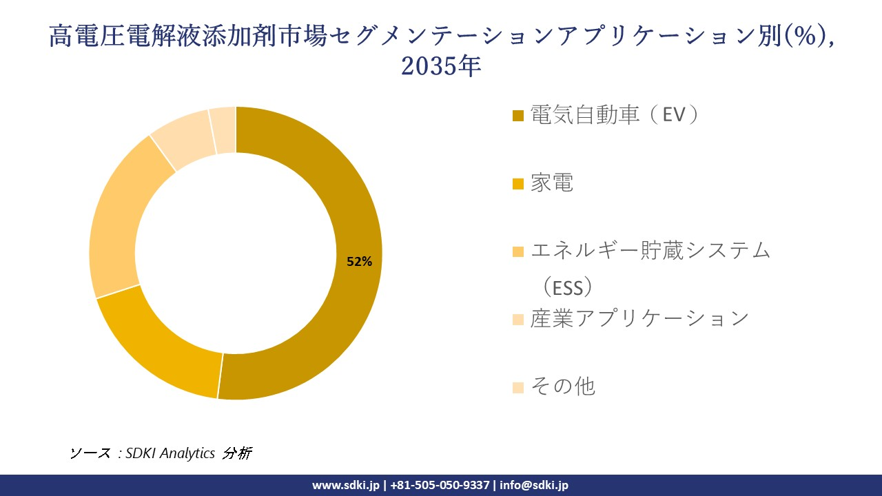high voltage electrolyte additives market segmentation survey