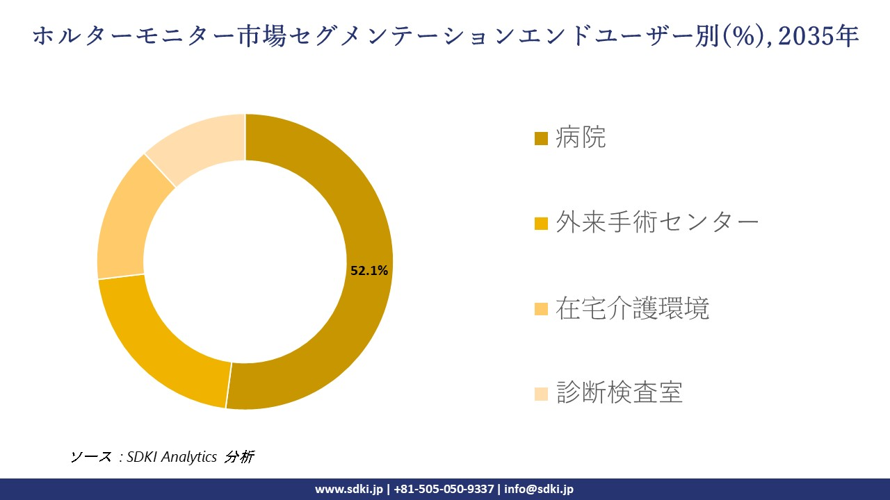 holter monitors market segmentation survey