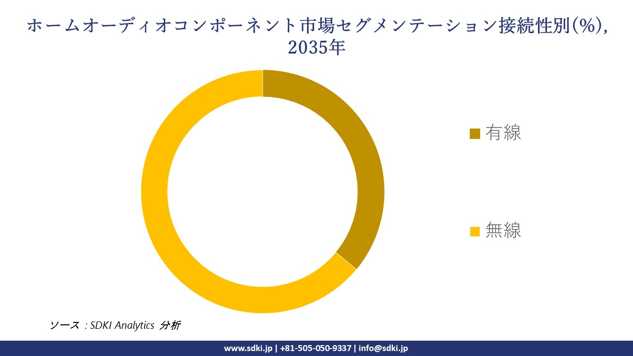 home audio components segmentation survey