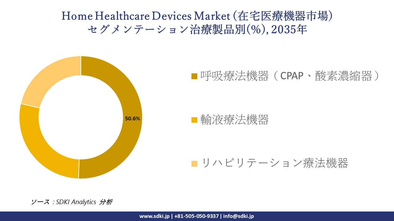 home healthcare devices market segmentation survey