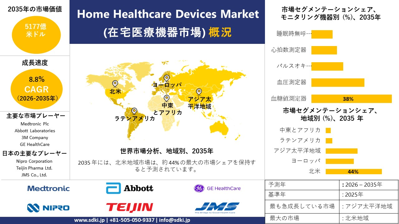 home healthcare devices market survey report
