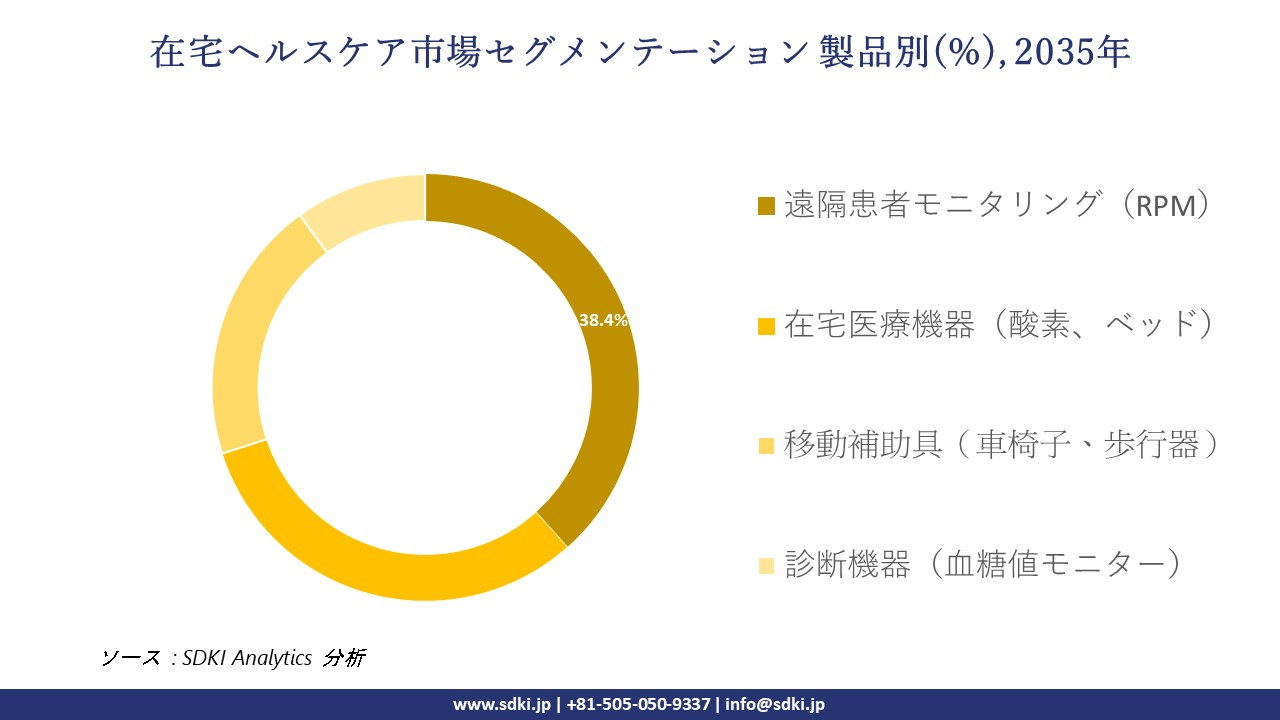 home healthcare segmentation survey