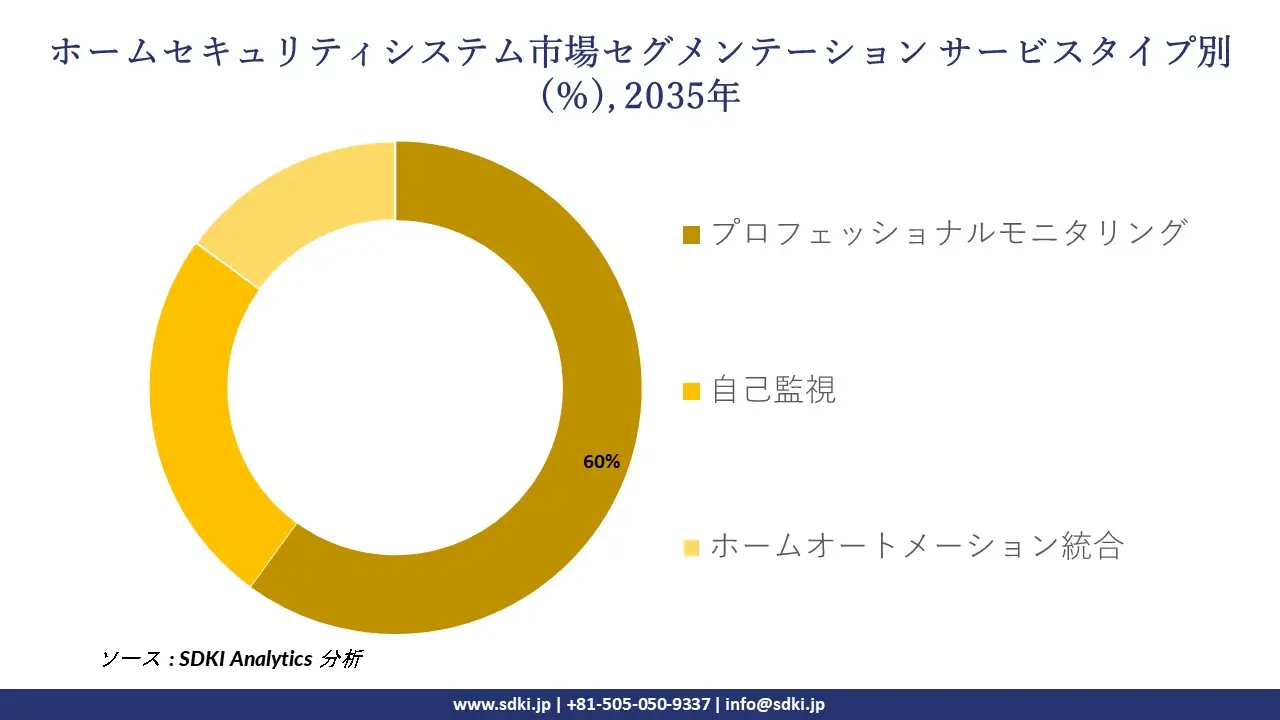 home security system segmentation survey