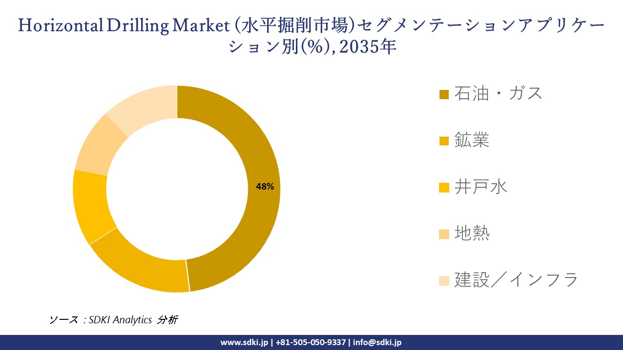 horizontal well drilling market segmentation survey