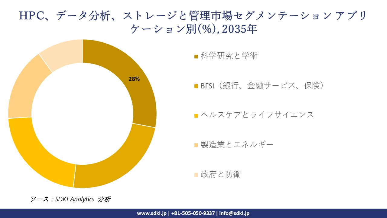 hpc data analysis storage and management segmentation survey