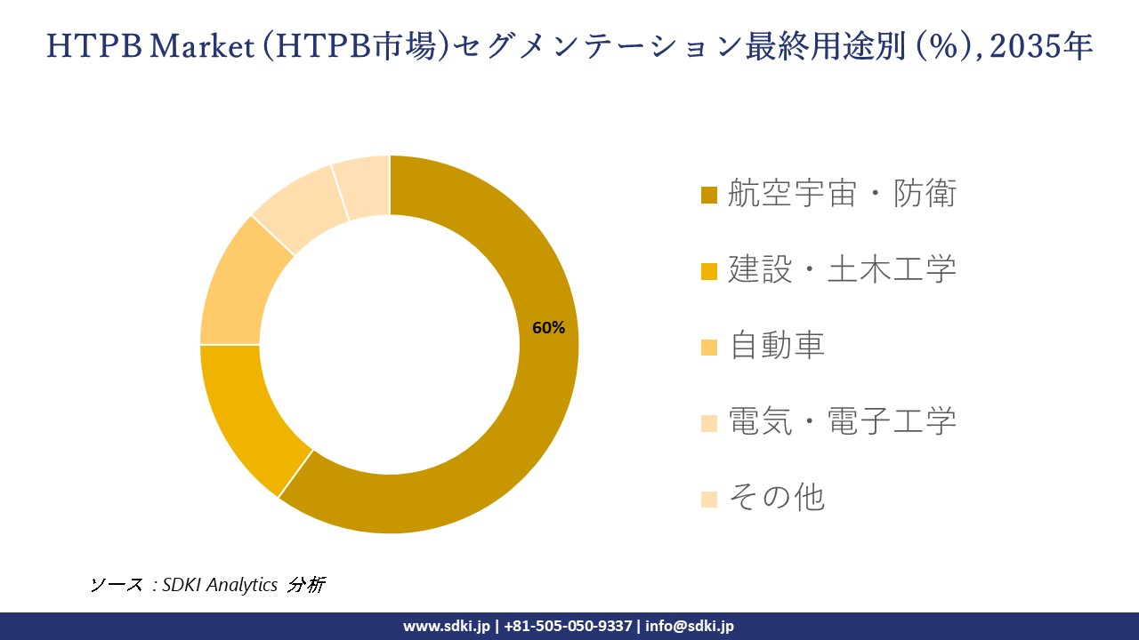 htpb segmentation survey