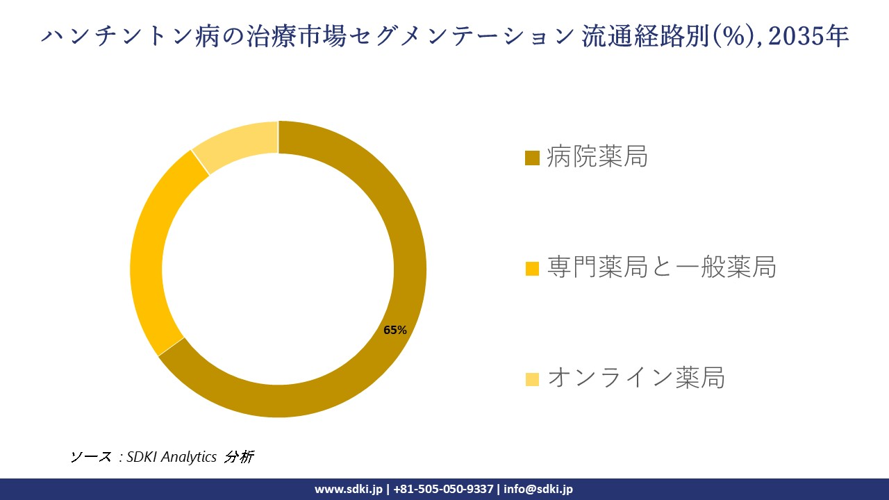 huntingtons disease treatment market devices market segmentation survey