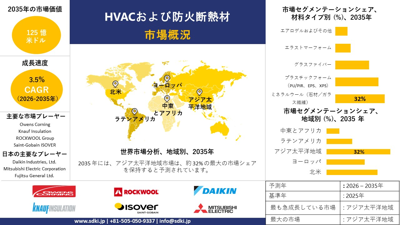hvac and fire protection insulation market survey report