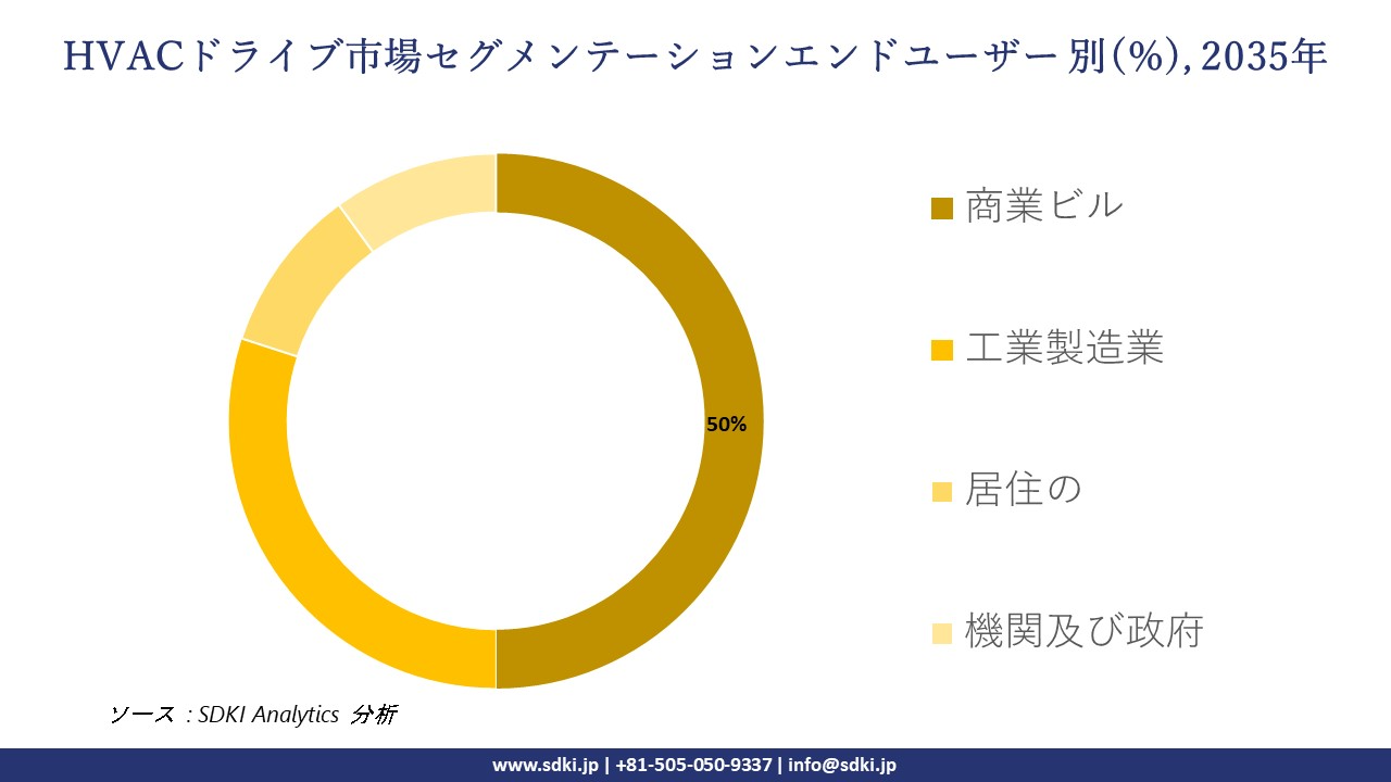hvac drives market segmentation survey