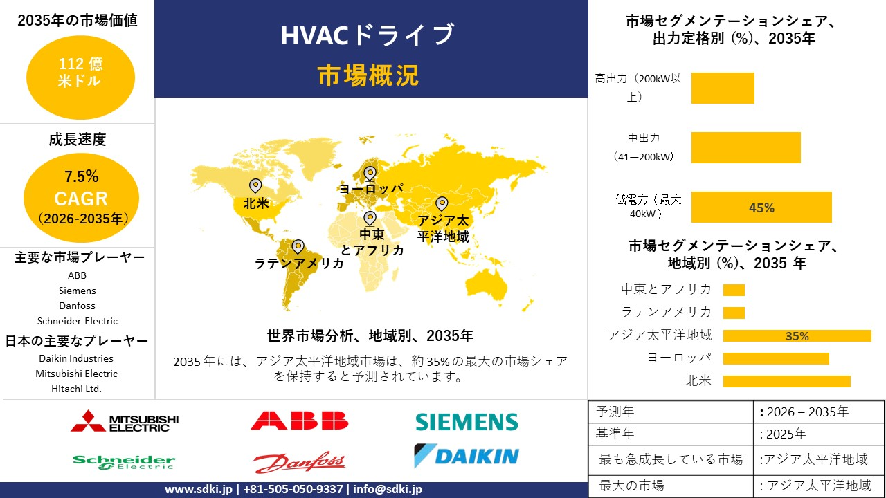 hvac drives market survey report