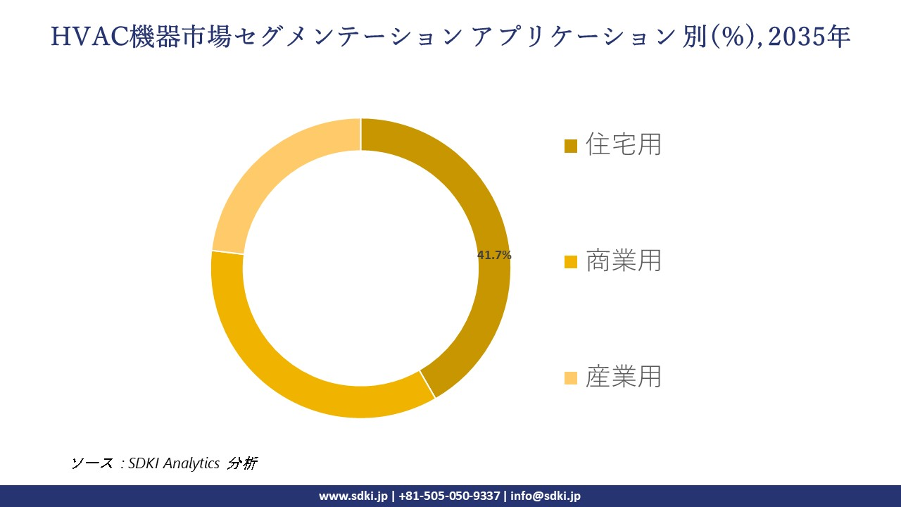 hvac equipment market segmentation survey
