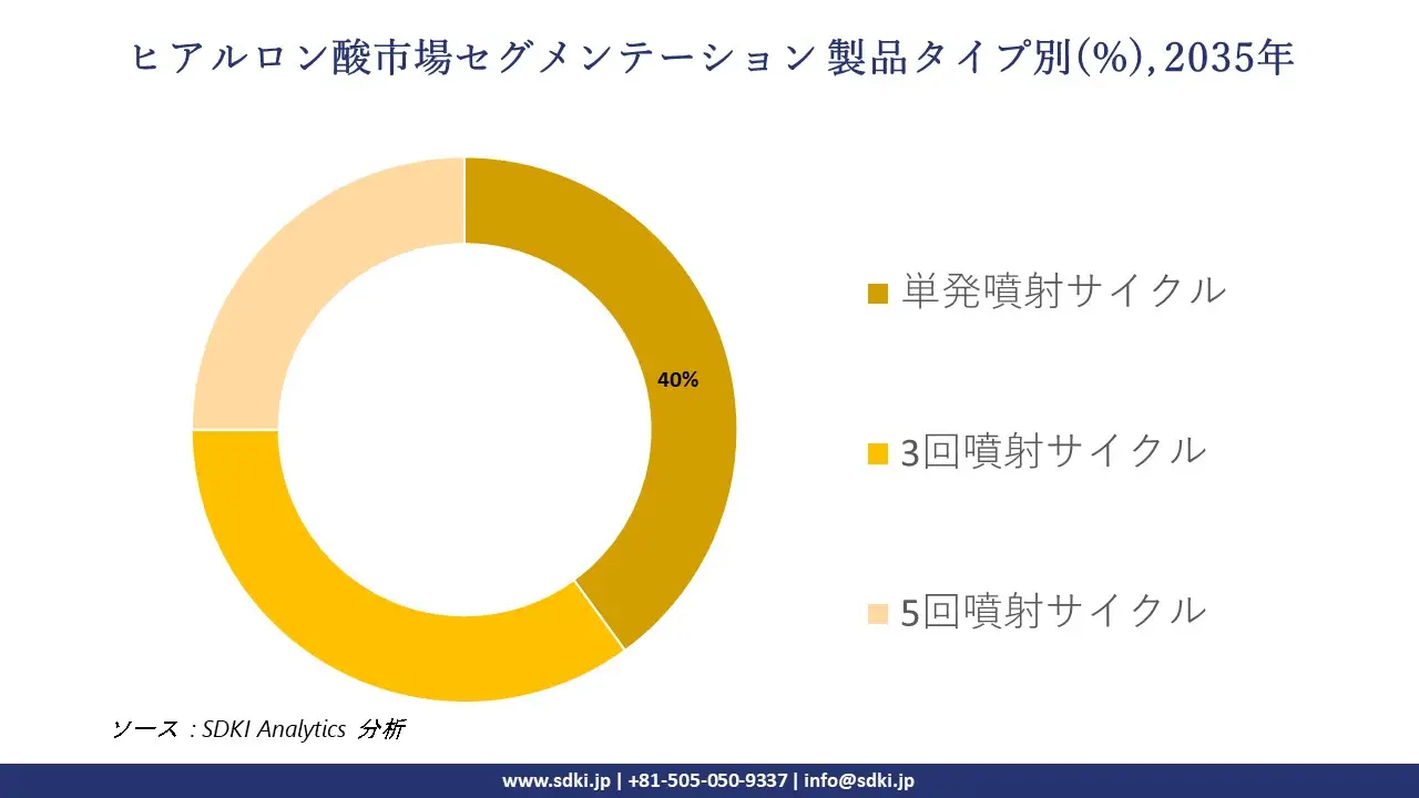 hyaluronic acid market segmentation survey