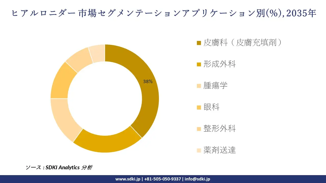 hyaluronidase market segmentation survey
