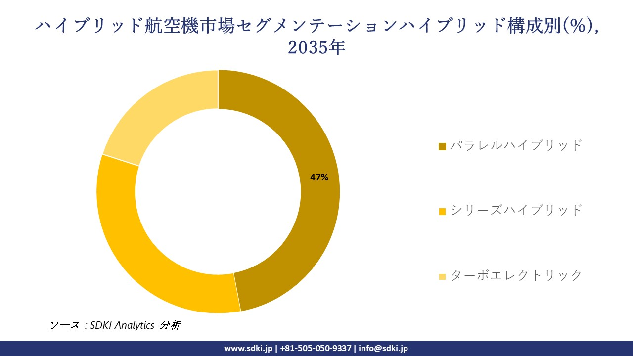 hybrid aircraft segmentation survey