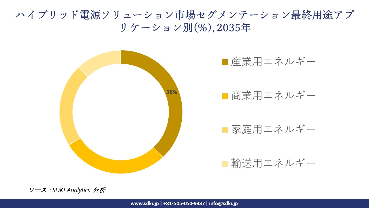 hybrid power solutions market segmentation survey