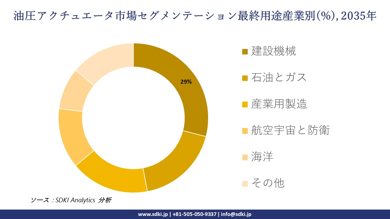 hydraulic actuators segmentation survey