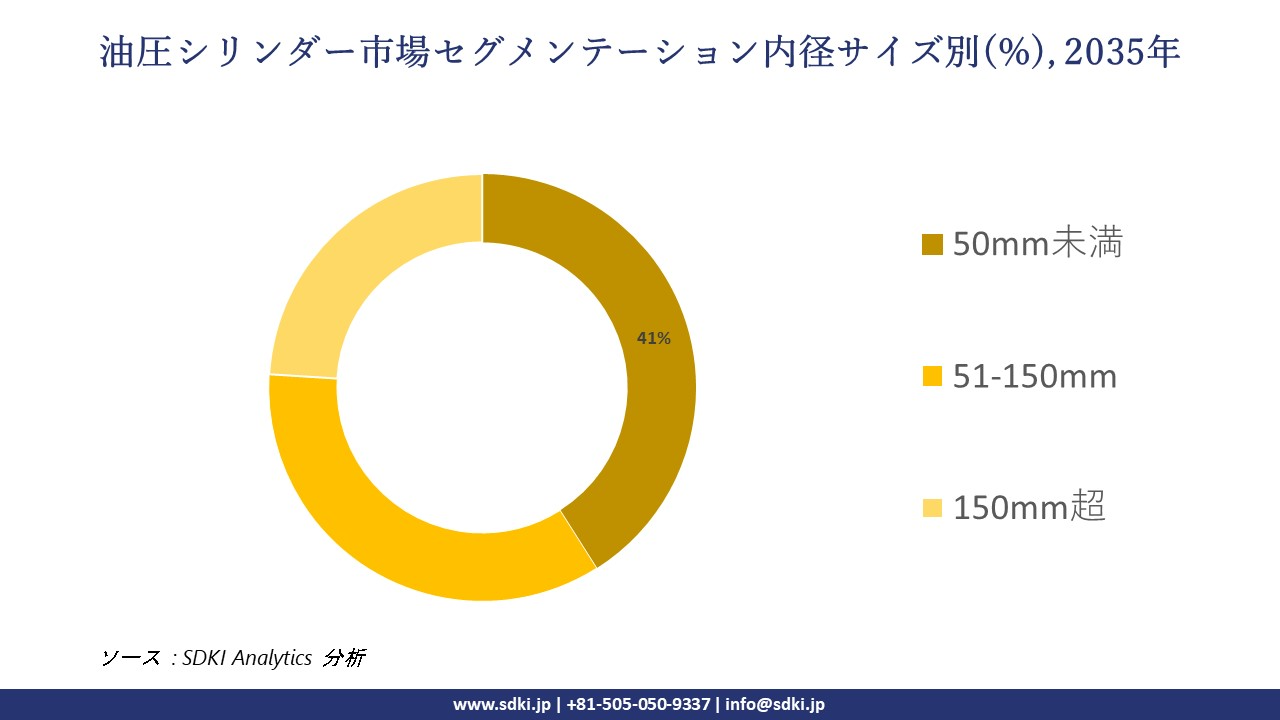 hydraulic cylinder market segmentation survey
