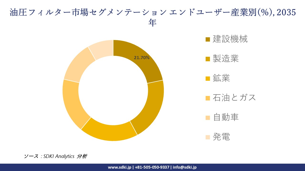 hydraulic filter segmentation survey