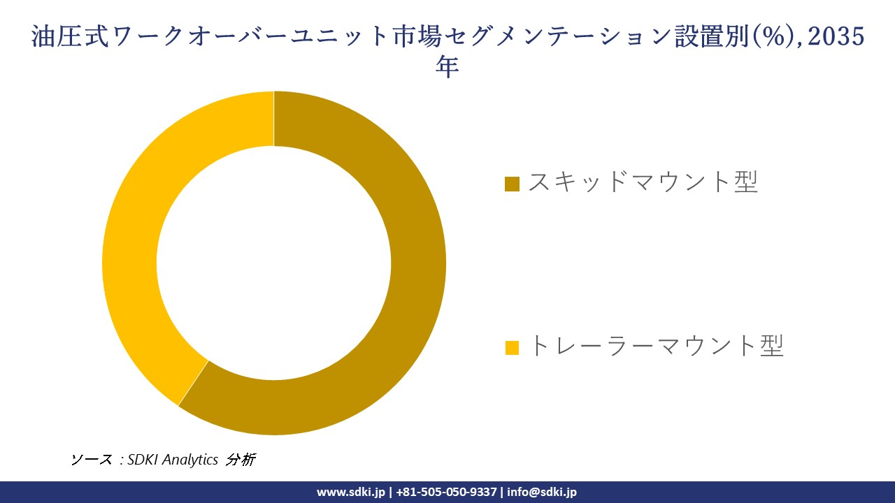 hydraulic workover unit segmentation survey