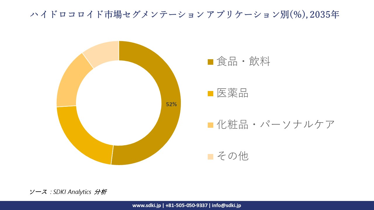 hydrocolloids market segmentation survey