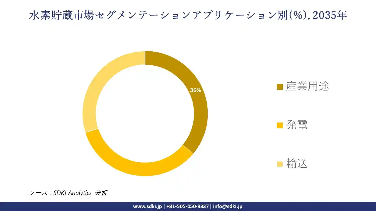 hydrogen-storage-segmentation-survey
