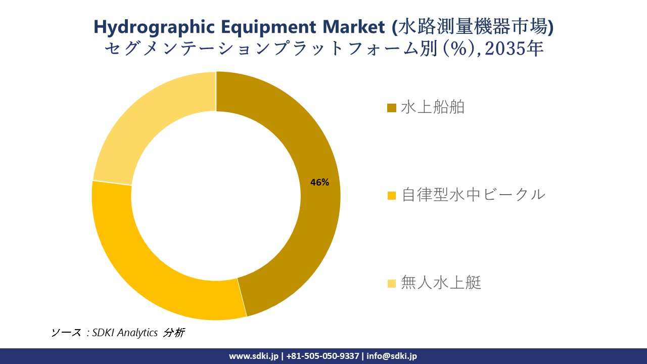 hydrographic equipment market segmentation survey