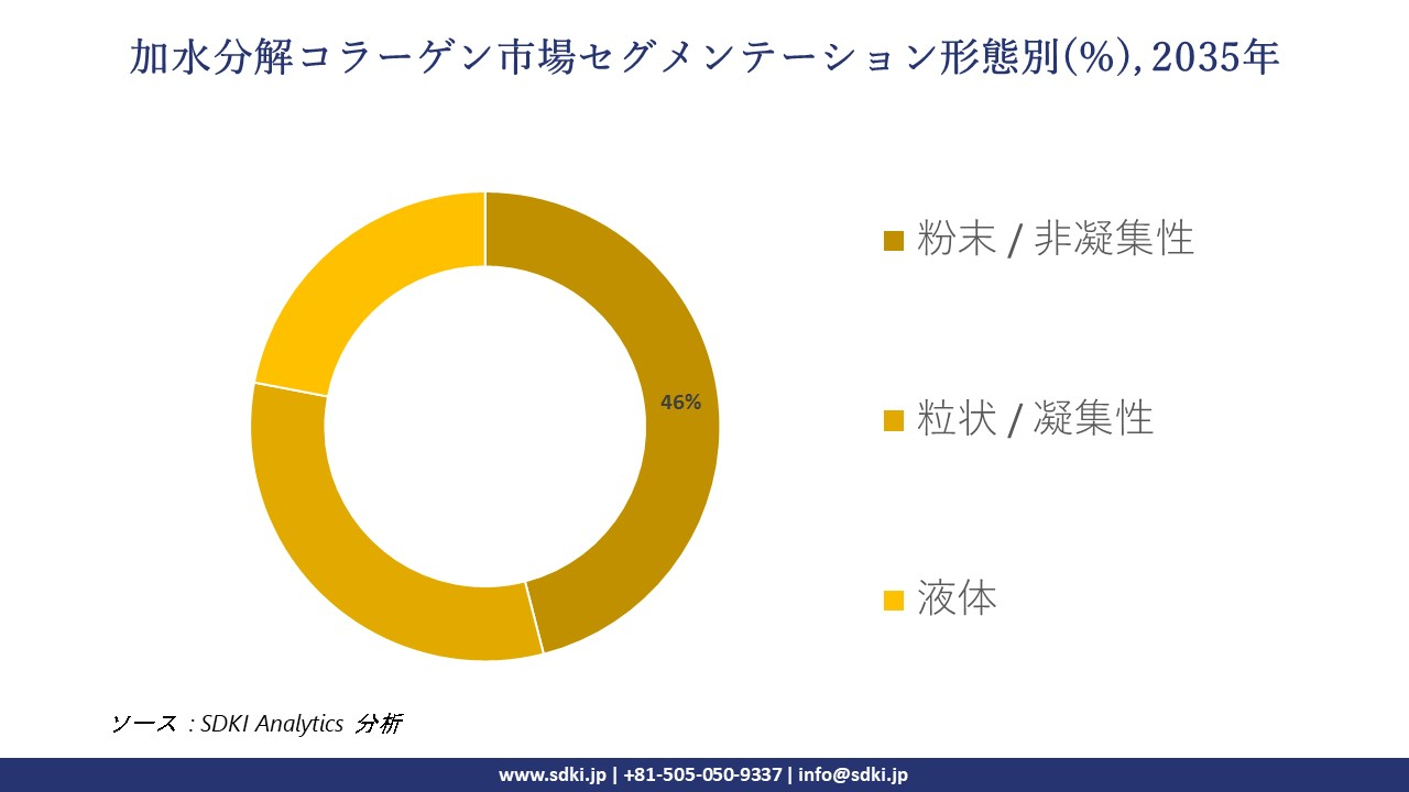 hydrolyzed collagen segmentation survey