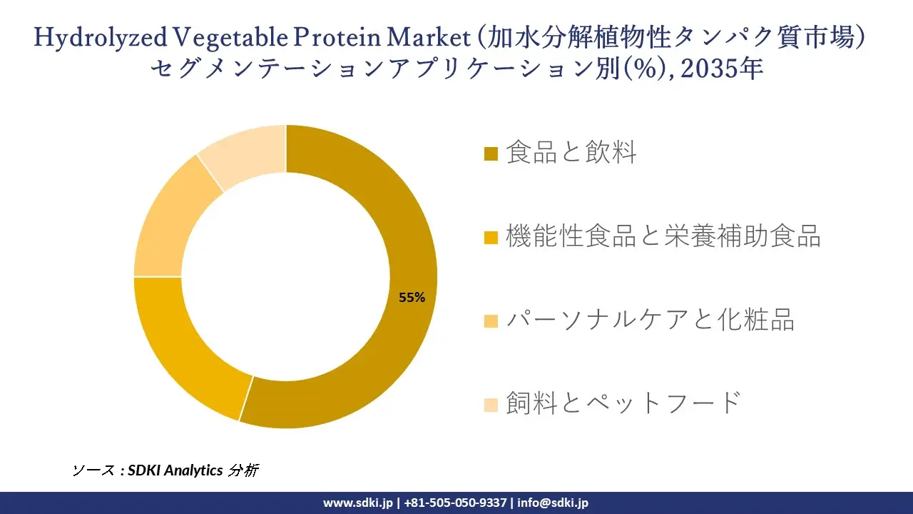 hydrolyzed vegetable protein segmentation survey