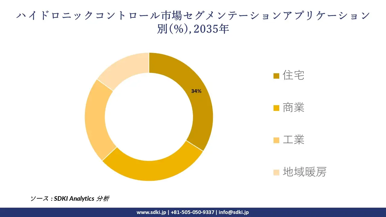 hydronic control segmentation survey