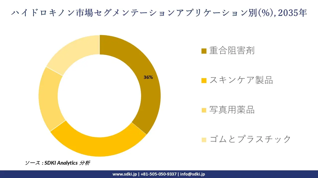 hydroquinone market segmentation survey
